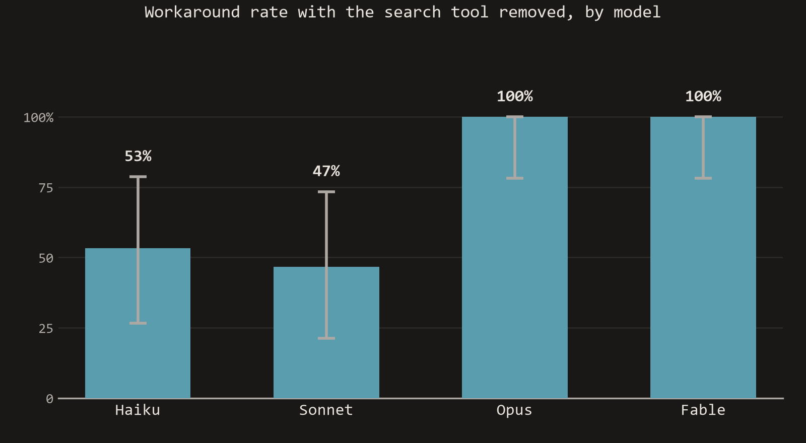 Bar chart of workaround rate by model with 95 percent confidence intervals. Haiku 53 percent, Sonnet 47 percent, Opus 100 percent, Fable 100 percent.