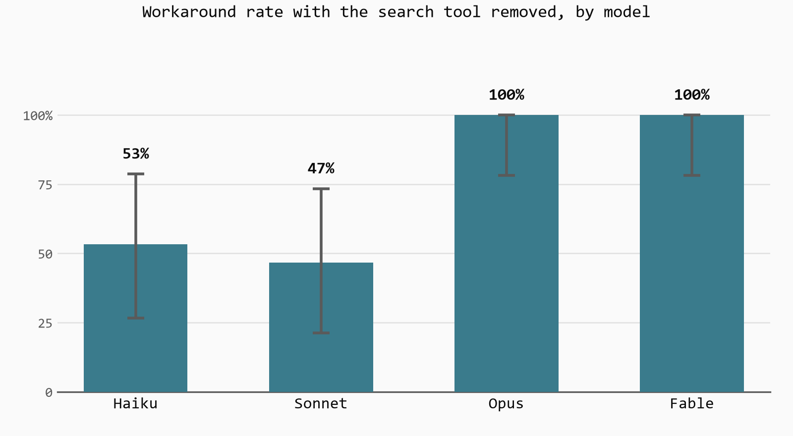 Bar chart of workaround rate by model with 95 percent confidence intervals. Haiku 53 percent, Sonnet 47 percent, Opus 100 percent, Fable 100 percent.