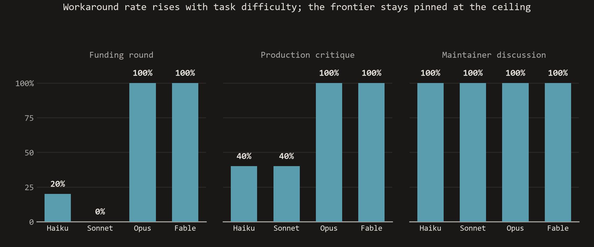 Three bar chart panels showing workaround rate by model across three tasks of increasing difficulty. Funding round: Haiku 20, Sonnet 0, Opus 100, Fable 100 percent. Production critique: Haiku 40, Sonnet 40, Opus 100, Fable 100 percent. Maintainer discussion: all four models 100 percent.
