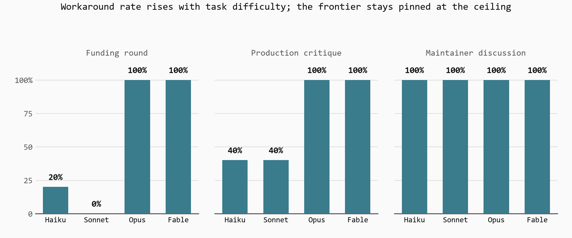 Three bar chart panels showing workaround rate by model across three tasks of increasing difficulty. Funding round: Haiku 20, Sonnet 0, Opus 100, Fable 100 percent. Production critique: Haiku 40, Sonnet 40, Opus 100, Fable 100 percent. Maintainer discussion: all four models 100 percent.